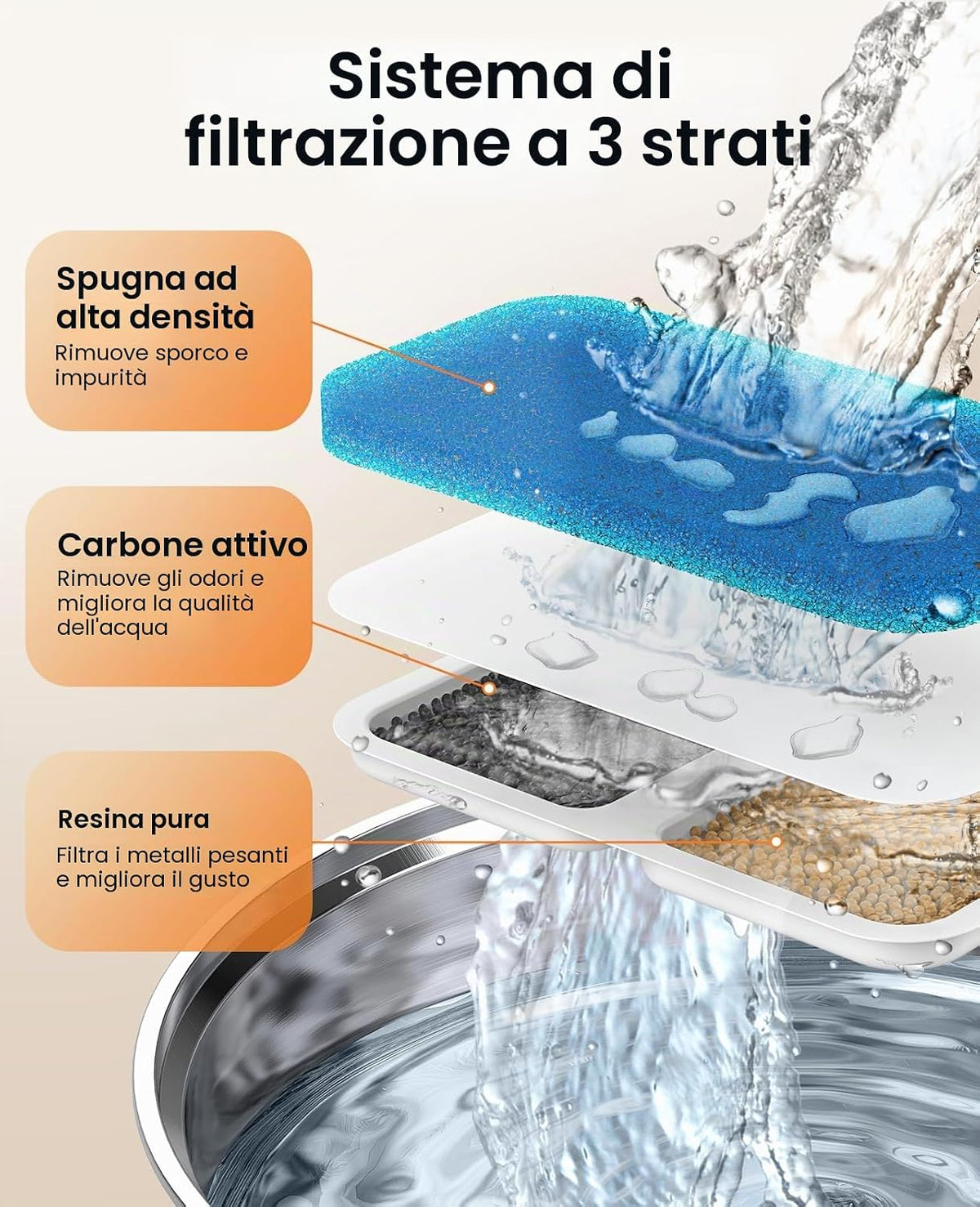 Sistema di filtrazione a 3 strati: spugna ad alta densità, carbone attivo e resina pura